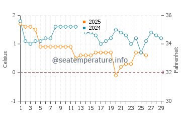 Ontonagon water temp chart in February