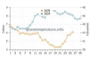 Temperature dell'acqua a Ostenda a febbraio