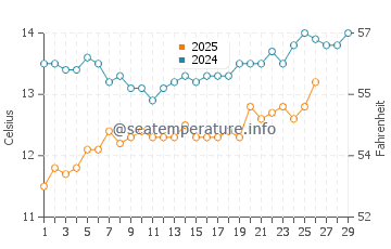 Opal Cliffs water temp chart in February