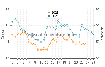 Temperature dell'acqua ad Abbazia a febbraio
