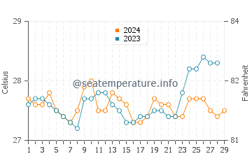 Opol water temp chart in February