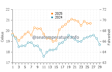 Opunake water temp chart in February