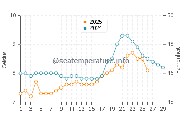 Temperature dell'acqua a Oranmore a febbraio