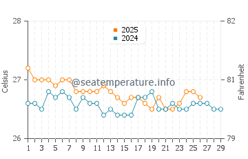 Temperature dell'acqua a Orchid Bay a febbraio