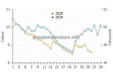 Ordu water temp chart in February
