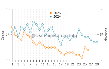Wassertemperatur Oreoi im Februar