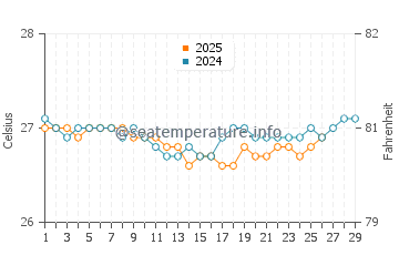Orient Bay Beach water temp chart in February