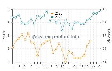 Orient Point water temp chart in February