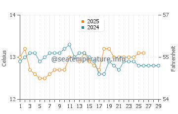 Orinon water temp chart in February