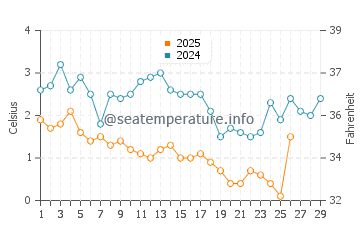Orland water temp chart in February