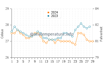 Oroquieta water temp chart in February
