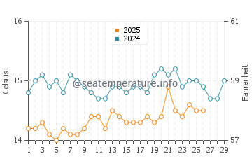Wassertemperatur Orosei im Februar