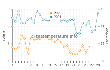 Ortley Beach water temp chart in February