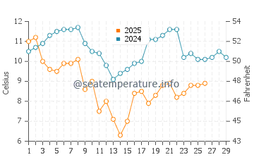 Osaka water temp chart in February