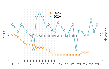 Oscoda water temp chart in February