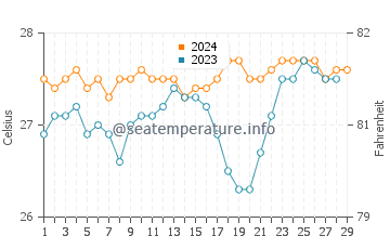 Wassertemperatur Osiao im Februar
