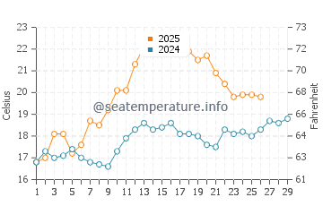 Osprey water temp chart in February