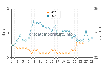 Ossineke water temp chart in February