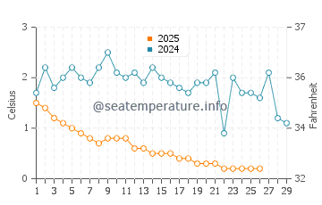 Ossossane Beach water temp chart in February