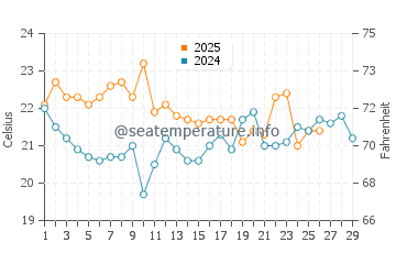 Ostende water temp chart in February