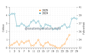 Osterville water temp chart in February