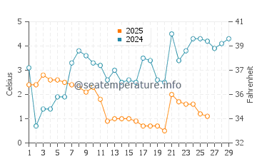 Ostseebad Zinnowitz water temp chart in February