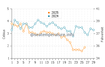 Oswego water temp chart in February