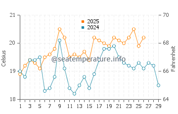 Otaki Beach water temp chart in February