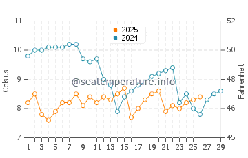 Otsu water temp chart in February
