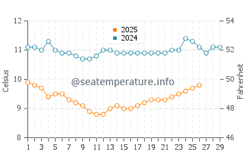 Otter Rock water temp chart in February