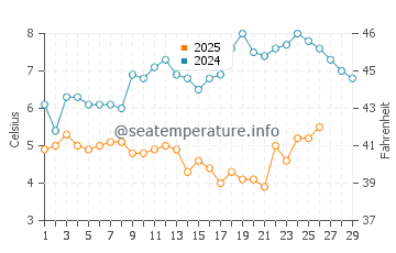 Temperature dell'acqua a Ouddorp a febbraio