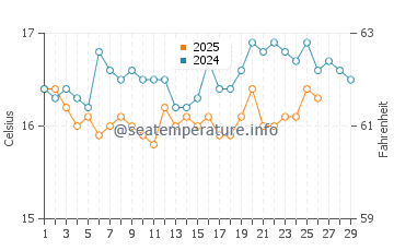 Temperature dell'acqua a Oued Laou a febbraio