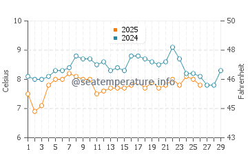 Temperature dell'acqua a Ouistreham a febbraio