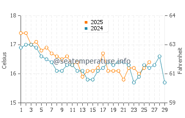 Owase water temp chart in February