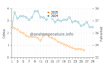 Owen Sound water temp chart in February