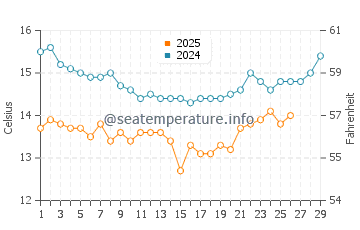 Wassertemperatur Oxnard Shores im Februar