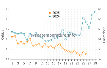 Oyama water temp chart in February