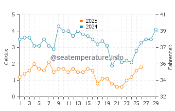 Temperatura del agua en Oyster Bay Cove en febrero