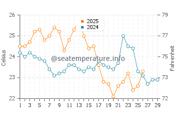 Oyster Bay water temp chart in February