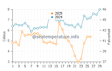 Oyster water temp chart in February