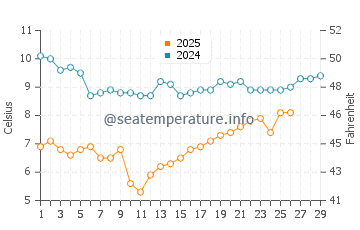 Oysterville water temp chart in February