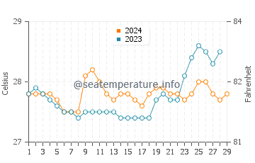 Wassertemperatur Ozamis im Februar