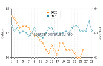 Temperatura del agua en Ozdere en febrero