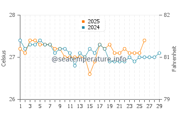 Temperature dell'acqua a Paa Mul a febbraio
