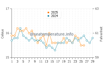 Wassertemperatur Pachino im Februar