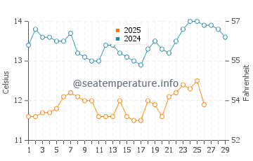 Temperature dell'acqua a Pacifica State Beach a febbraio