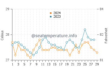 Temperatura vode u Padre Zamora u veljači