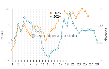 Paekakariki water temp chart in February