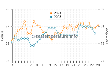 Pagbilao water temp chart in February