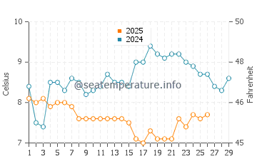 Pagham water temp chart in February